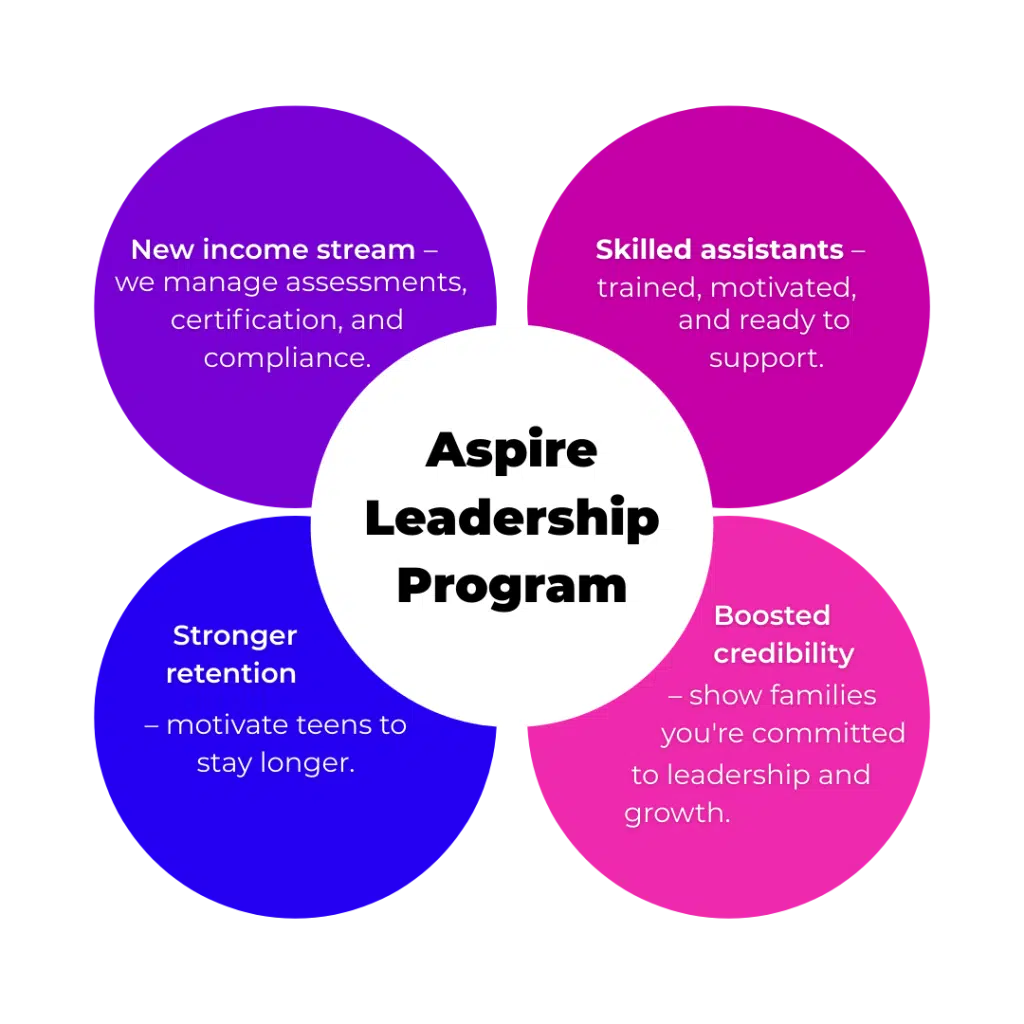 Aspire Leadership Program infographic showing key benefits for studios: new income stream, skilled assistants, stronger retention, and boosted credibility